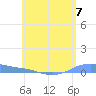 Christiansted Harbor tide chart for Friday, June 7, 2024