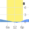 Christiansted Harbor tide chart for Saturday, June 8, 2024