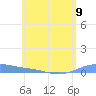 Christiansted Harbor tide chart for Sunday, June 9, 2024