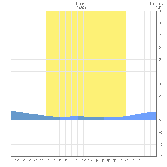 Christiansted Harbor tide chart for Thursday, July 11, 2024