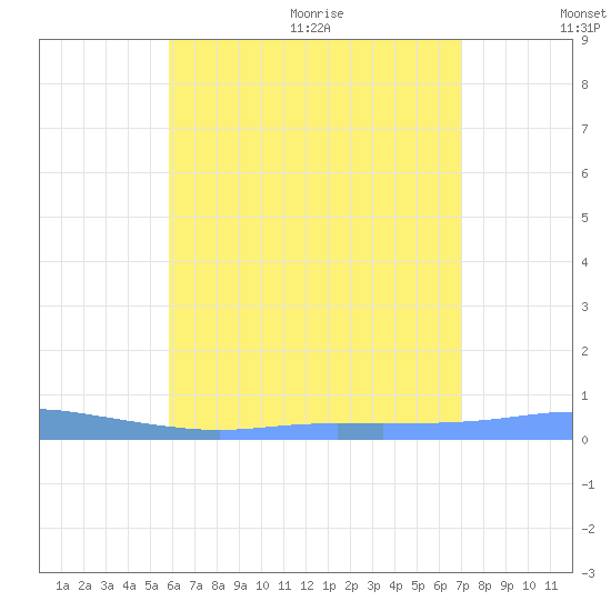 Christiansted Harbor tide chart for Friday, July 12, 2024