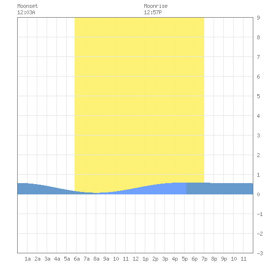 Christiansted Harbor tide chart for Sunday, July 14, 2024