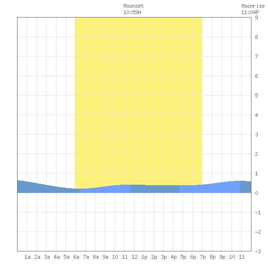 Christiansted Harbor tide chart for Friday, July 26, 2024