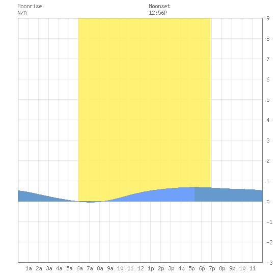 Christiansted Harbor tide chart for Sunday, July 28, 2024