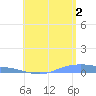 Christiansted Harbor tide chart for Tuesday, July 2, 2024