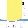 Christiansted Harbor tide chart for Wednesday, July 3, 2024