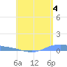 Christiansted Harbor tide chart for Thursday, July 4, 2024