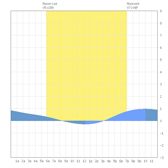 Christiansted Harbor tide chart for Friday, July 5, 2024