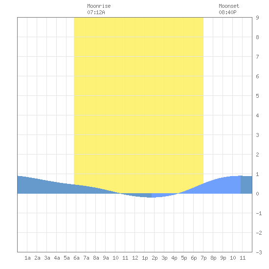 Christiansted Harbor tide chart for Sunday, July 7, 2024