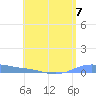 Christiansted Harbor tide chart for Sunday, July 7, 2024