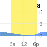 Christiansted Harbor tide chart for Monday, July 8, 2024