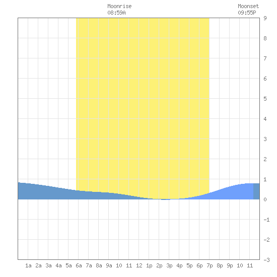 Christiansted Harbor tide chart for Tuesday, July 9, 2024