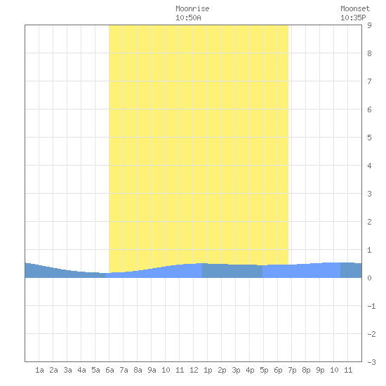 Christiansted Harbor tide chart for Saturday, August 10, 2024