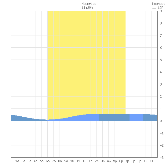 Christiansted Harbor tide chart for Sunday, August 11, 2024