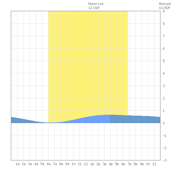 Christiansted Harbor tide chart for Monday, August 12, 2024