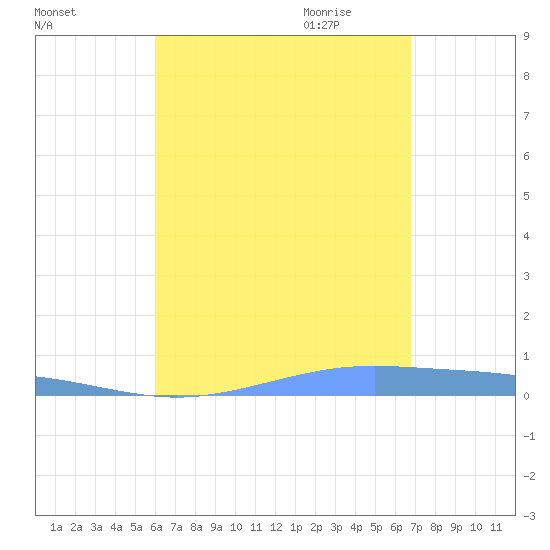 Christiansted Harbor tide chart for Tuesday, August 13, 2024