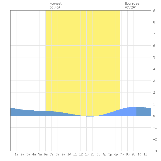 Christiansted Harbor tide chart for Tuesday, August 20, 2024