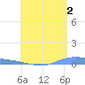Christiansted Harbor tide chart for Friday, August 2, 2024