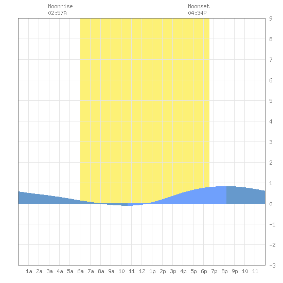Christiansted Harbor tide chart for Friday, August 30, 2024