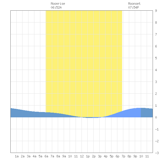 Christiansted Harbor tide chart for Monday, August 5, 2024