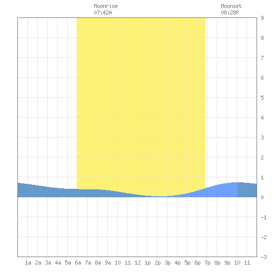 Christiansted Harbor tide chart for Tuesday, August 6, 2024