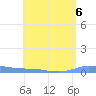 Christiansted Harbor tide chart for Tuesday, August 6, 2024