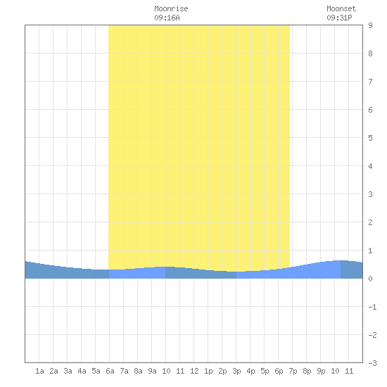 Christiansted Harbor tide chart for Thursday, August 8, 2024