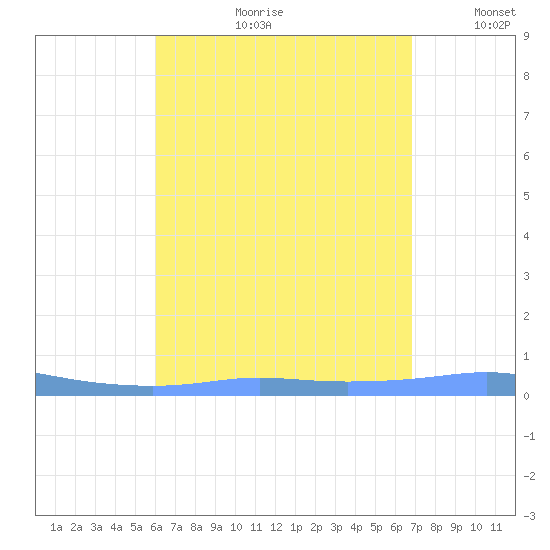Christiansted Harbor tide chart for Friday, August 9, 2024