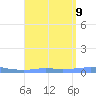Christiansted Harbor tide chart for Friday, August 9, 2024