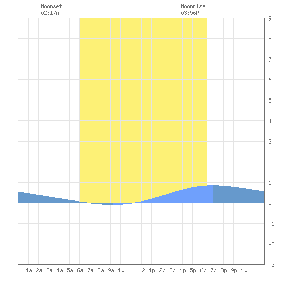 Christiansted Harbor tide chart for Saturday, September 14, 2024