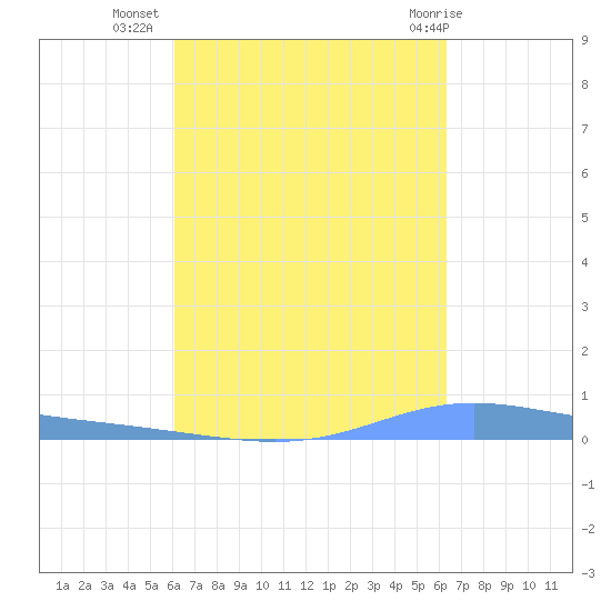 Christiansted Harbor tide chart for Sunday, September 15, 2024