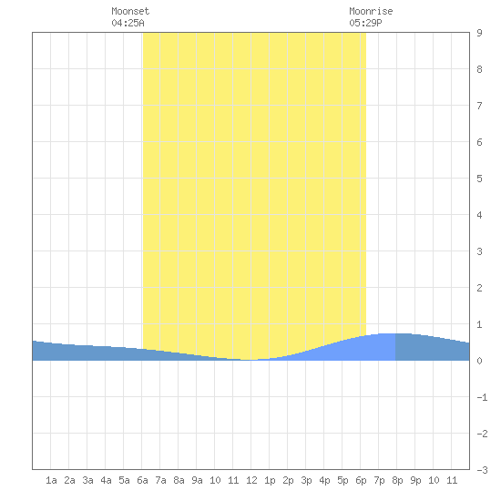 Christiansted Harbor tide chart for Monday, September 16, 2024