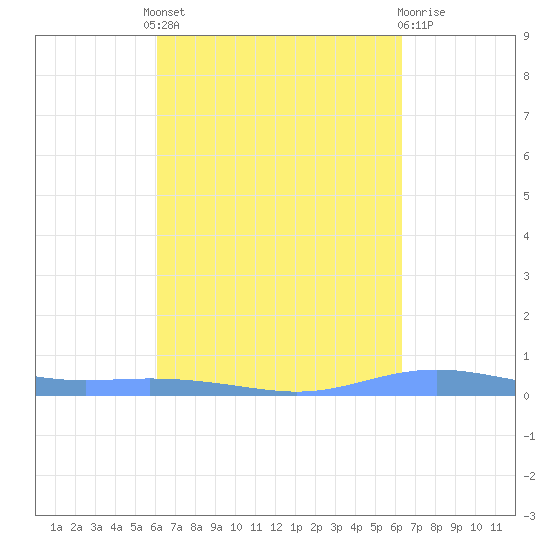 Christiansted Harbor tide chart for Tuesday, September 17, 2024