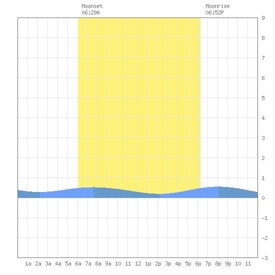 Christiansted Harbor tide chart for Wednesday, September 18, 2024