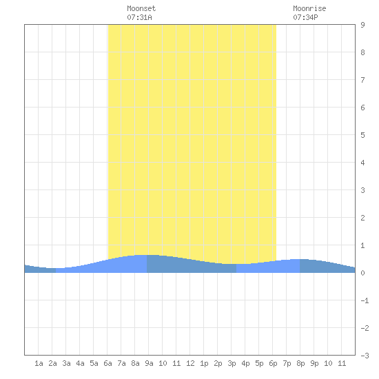 Christiansted Harbor tide chart for Thursday, September 19, 2024