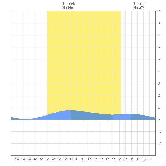 Christiansted Harbor tide chart for Friday, September 20, 2024