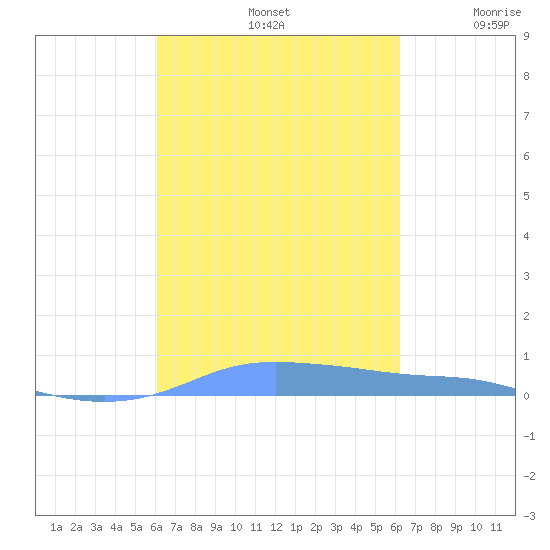 Christiansted Harbor tide chart for Sunday, September 22, 2024