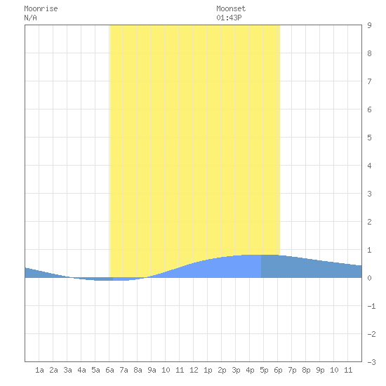 Christiansted Harbor tide chart for Wednesday, September 25, 2024