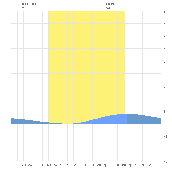 Christiansted Harbor tide chart for Friday, September 27, 2024