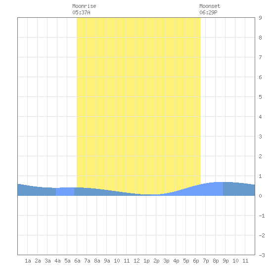 Christiansted Harbor tide chart for Monday, September 2, 2024