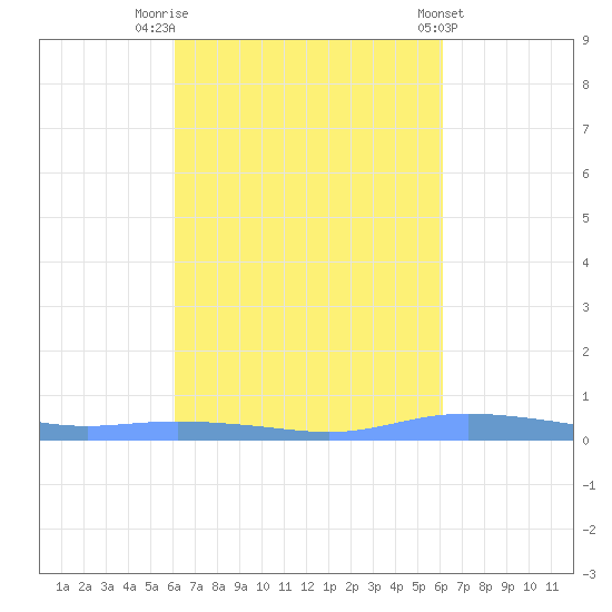Christiansted Harbor tide chart for Monday, September 30, 2024