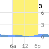 Christiansted Harbor tide chart for Tuesday, September 3, 2024