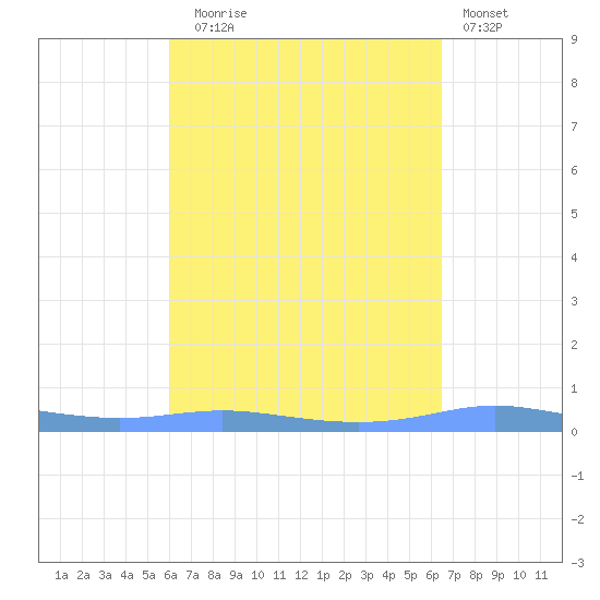 Christiansted Harbor tide chart for Wednesday, September 4, 2024