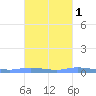 Christiansted Harbor tide chart for Tuesday, October 1, 2024