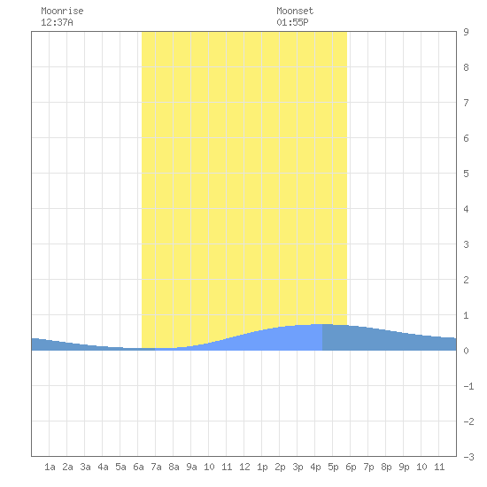 Christiansted Harbor tide chart for Friday, October 25, 2024
