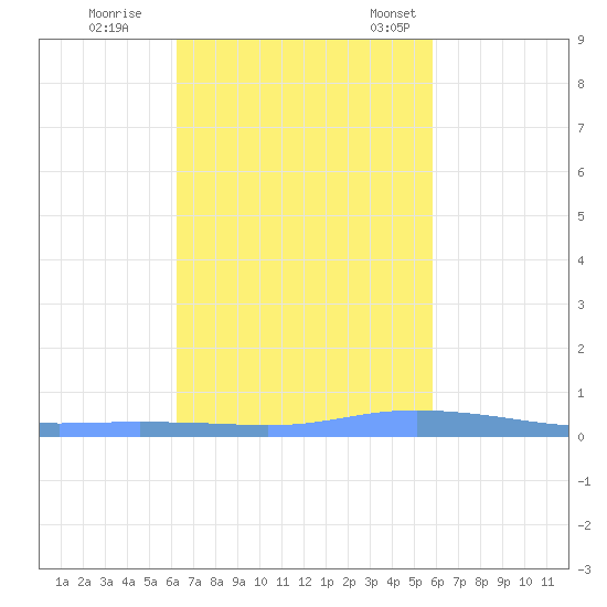 Christiansted Harbor tide chart for Sunday, October 27, 2024