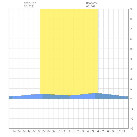 Christiansted Harbor tide chart for Monday, October 28, 2024