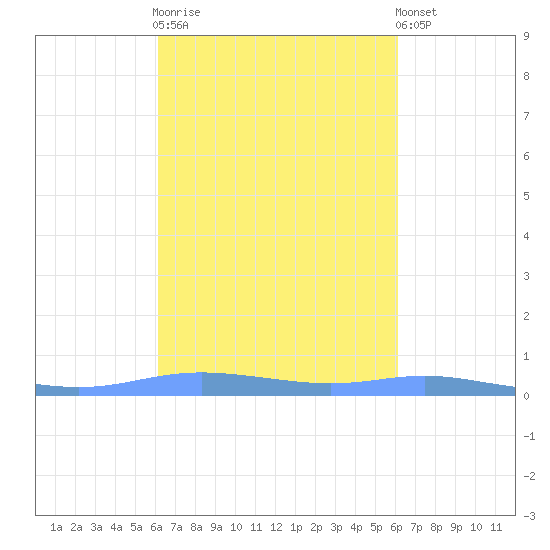 Christiansted Harbor tide chart for Wednesday, October 2, 2024