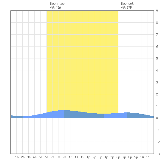 Christiansted Harbor tide chart for Thursday, October 3, 2024