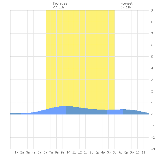 Christiansted Harbor tide chart for Friday, October 4, 2024